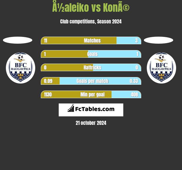 Å½aleiko vs KonÃ© h2h player stats