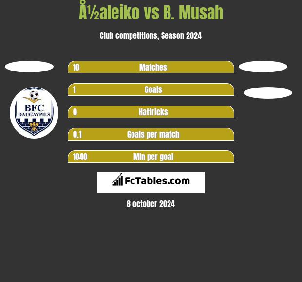 Å½aleiko vs B. Musah h2h player stats