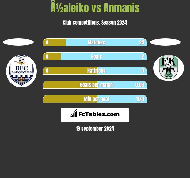 Å½aleiko vs Anmanis h2h player stats