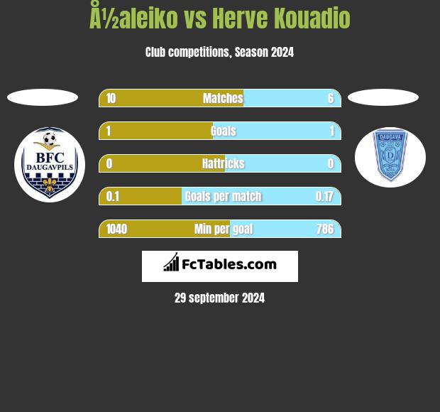 Å½aleiko vs Herve Kouadio h2h player stats