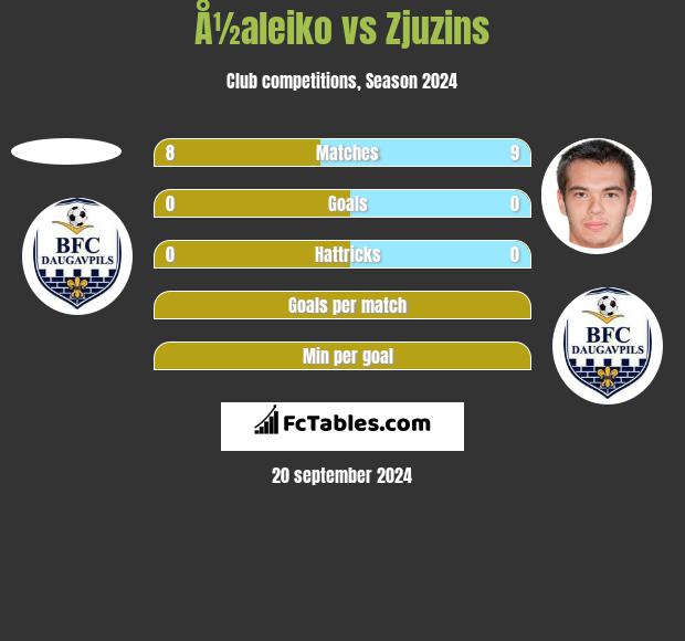 Å½aleiko vs Zjuzins h2h player stats