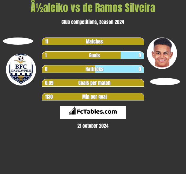 Å½aleiko vs de Ramos Silveira h2h player stats