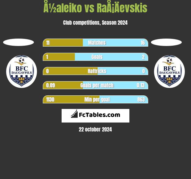 Å½aleiko vs RaÅ¡Äevskis h2h player stats