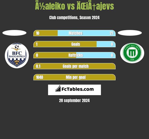 Å½aleiko vs ÄŒiÅ†ajevs h2h player stats