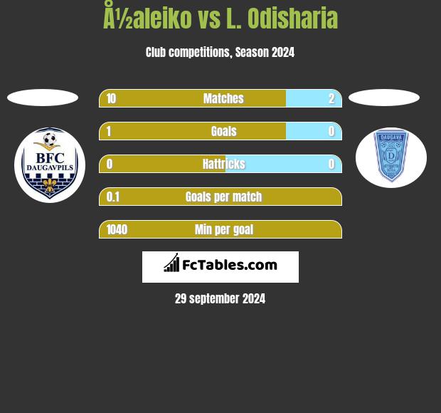 Å½aleiko vs L. Odisharia h2h player stats