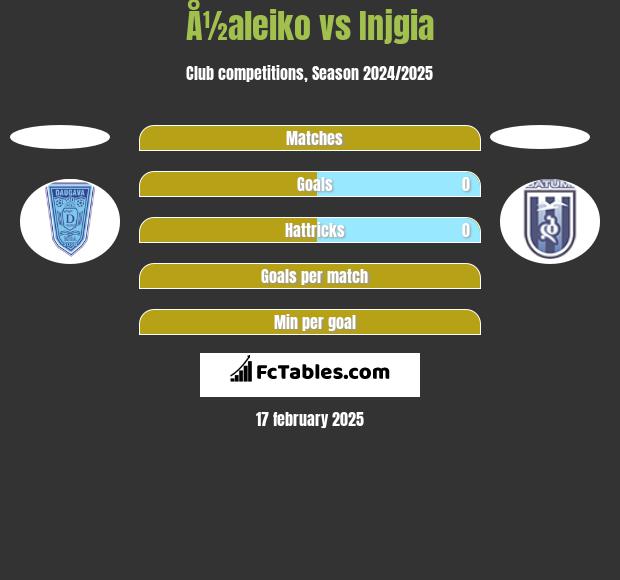 Å½aleiko vs Injgia h2h player stats