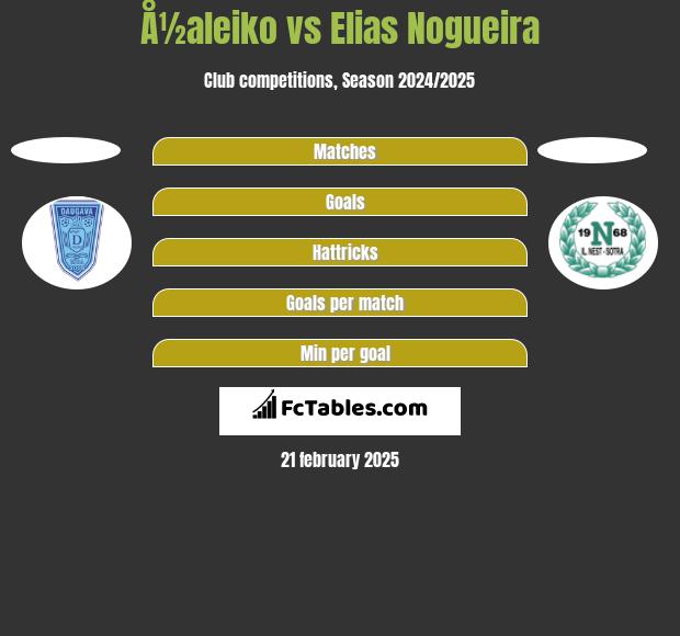 Å½aleiko vs Elias Nogueira h2h player stats