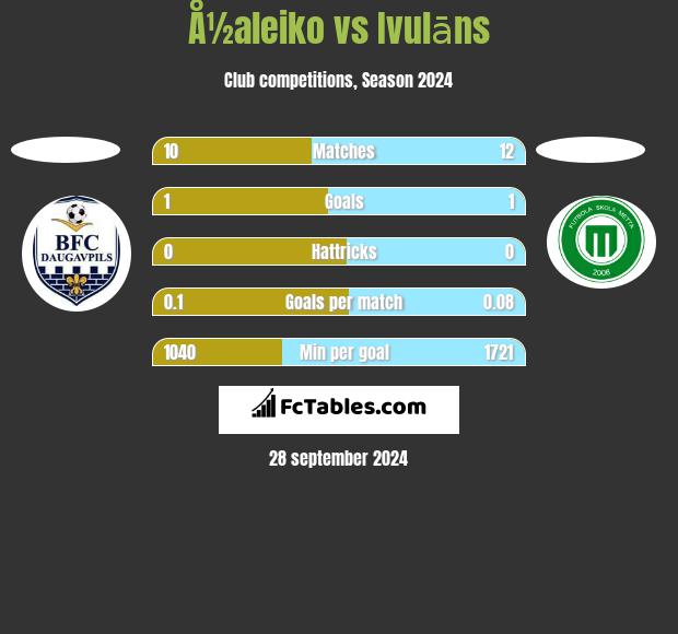 Å½aleiko vs Ivulāns h2h player stats