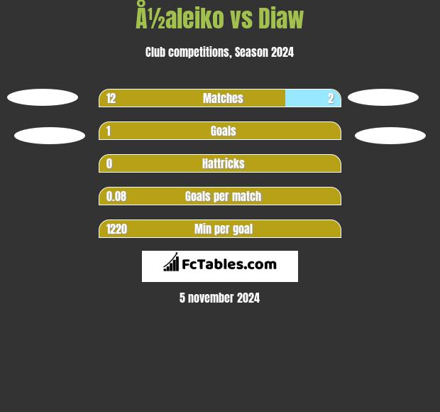 Å½aleiko vs Diaw h2h player stats