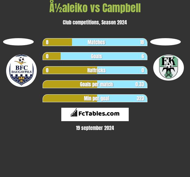 Å½aleiko vs Campbell h2h player stats