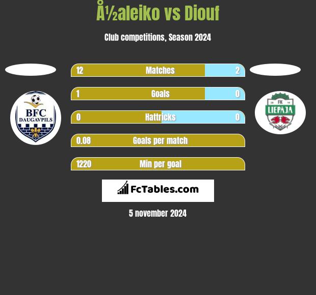 Å½aleiko vs Diouf h2h player stats