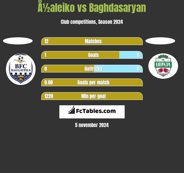 Å½aleiko vs Baghdasaryan h2h player stats