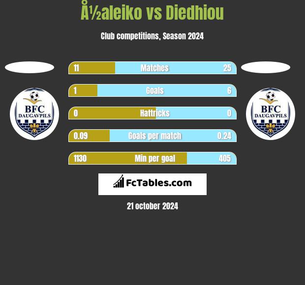 Å½aleiko vs Diedhiou h2h player stats