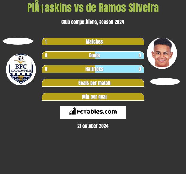 PiÅ†askins vs de Ramos Silveira h2h player stats