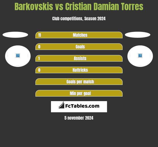 Barkovskis vs Cristian Damian Torres h2h player stats