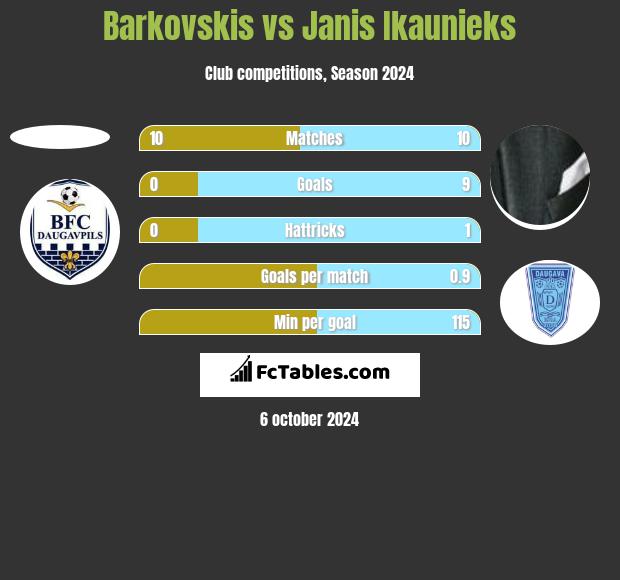 Barkovskis vs Janis Ikaunieks h2h player stats