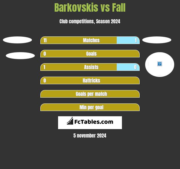 Barkovskis vs Fall h2h player stats