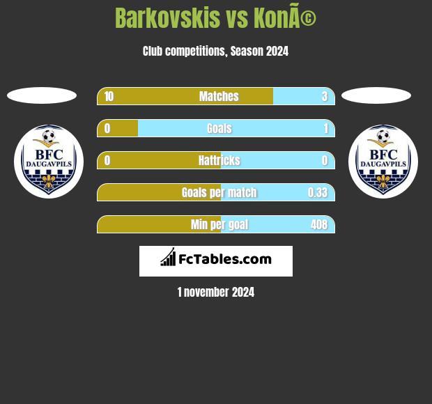 Barkovskis vs KonÃ© h2h player stats