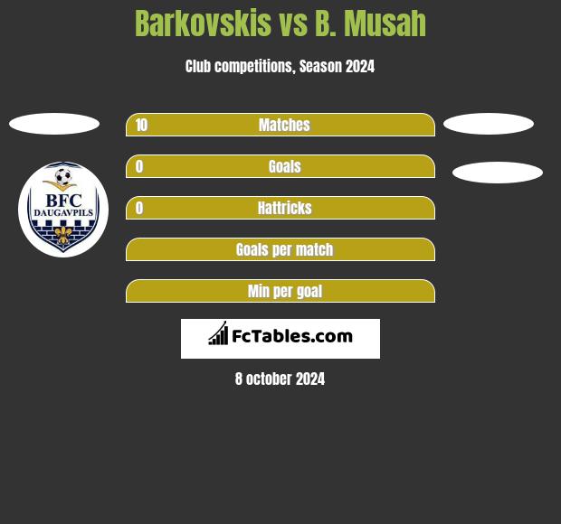 Barkovskis vs B. Musah h2h player stats