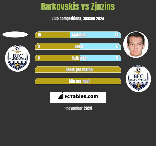 Barkovskis vs Zjuzins h2h player stats