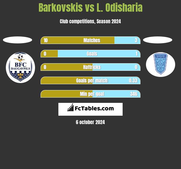 Barkovskis vs L. Odisharia h2h player stats