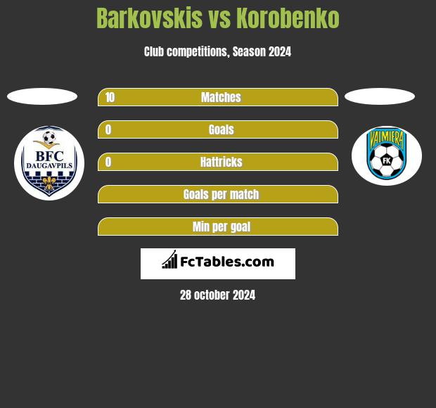 Barkovskis vs Korobenko h2h player stats