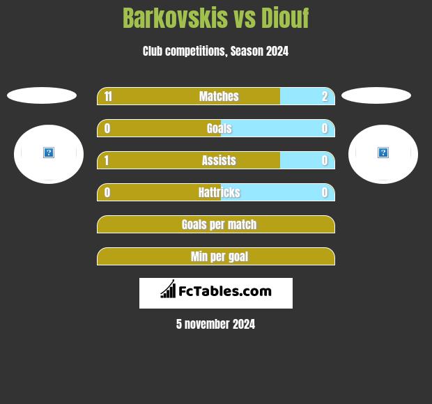 Barkovskis vs Diouf h2h player stats