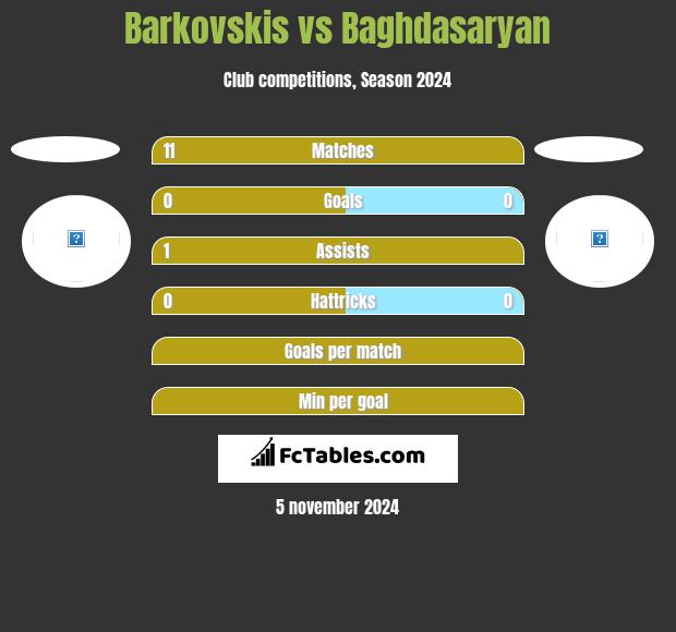 Barkovskis vs Baghdasaryan h2h player stats