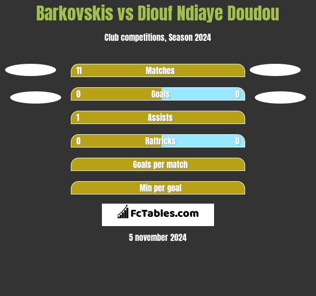 Barkovskis vs Diouf Ndiaye Doudou h2h player stats