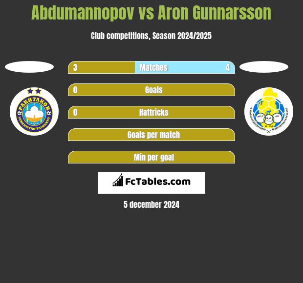 Abdumannopov vs Aron Gunnarsson h2h player stats