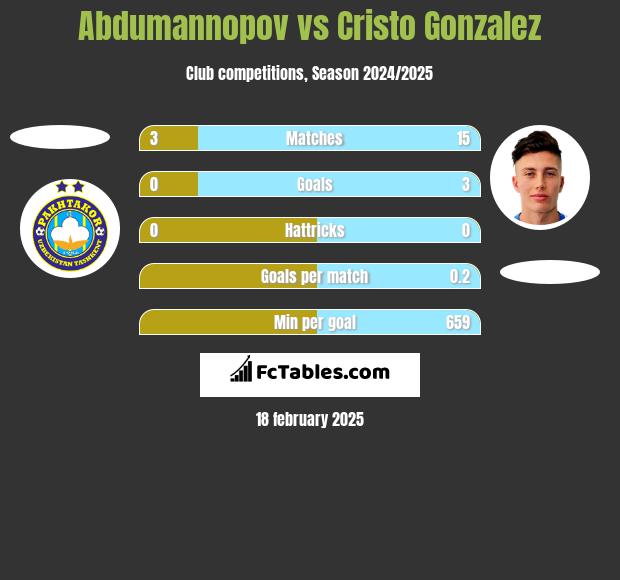 Abdumannopov vs Cristo Gonzalez h2h player stats