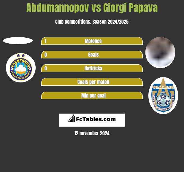 Abdumannopov vs Giorgi Papawa h2h player stats