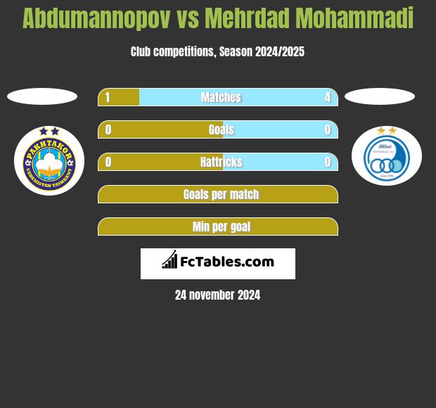 Abdumannopov vs Mehrdad Mohammadi h2h player stats