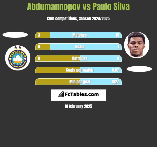 Abdumannopov vs Paulo Silva h2h player stats