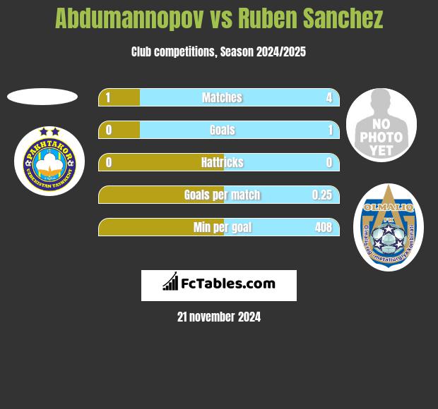 Abdumannopov vs Ruben Sanchez h2h player stats