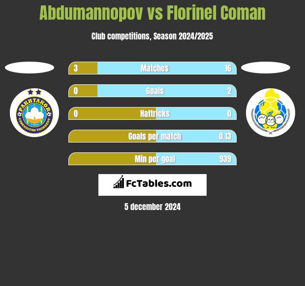 Abdumannopov vs Florinel Coman h2h player stats