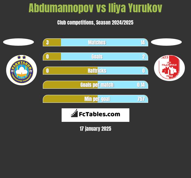 Abdumannopov vs Iliya Yurukov h2h player stats