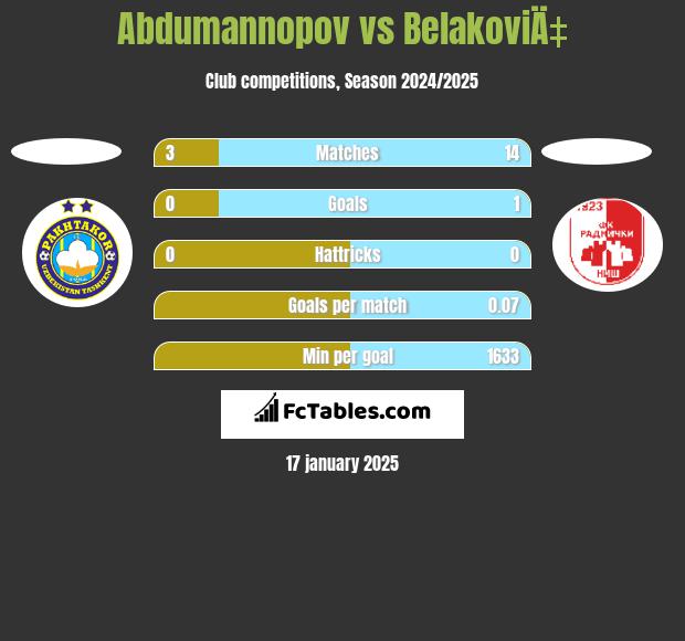 Abdumannopov vs BelakoviÄ‡ h2h player stats