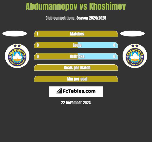 Abdumannopov vs Khoshimov h2h player stats