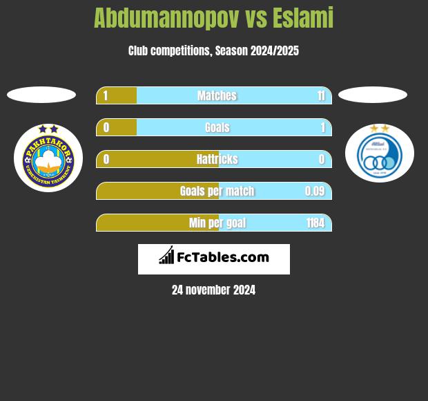 Abdumannopov vs Eslami h2h player stats