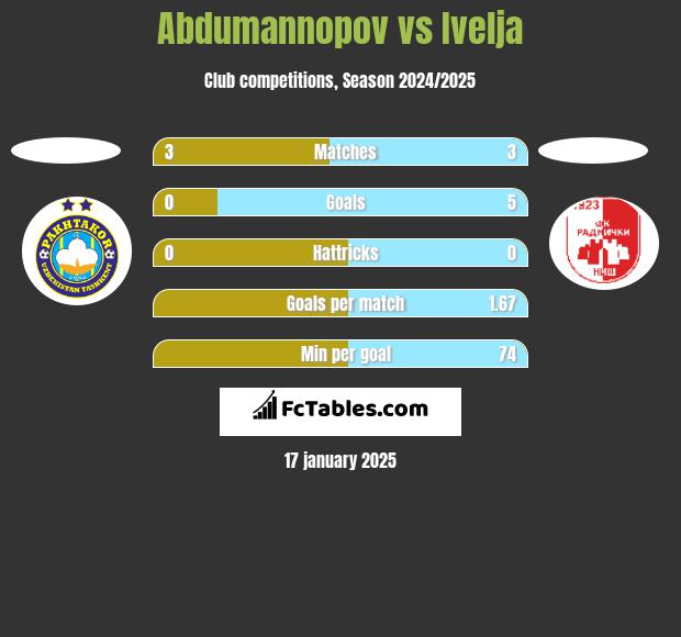 Abdumannopov vs Ivelja h2h player stats