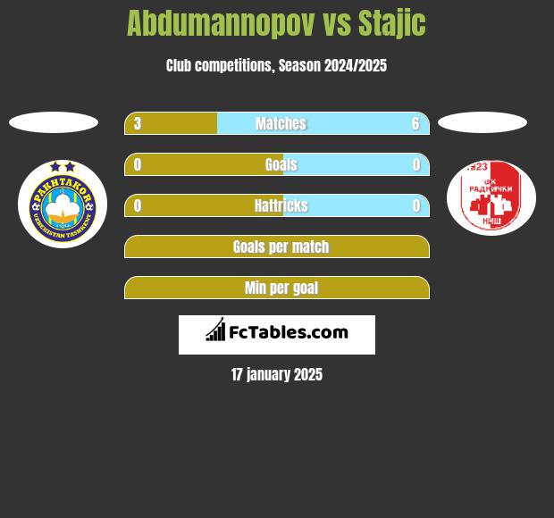 Abdumannopov vs Stajic h2h player stats