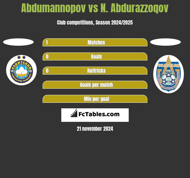 Abdumannopov vs N. Abdurazzoqov h2h player stats