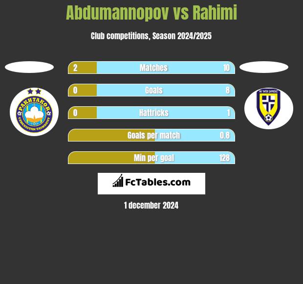 Abdumannopov vs Rahimi h2h player stats