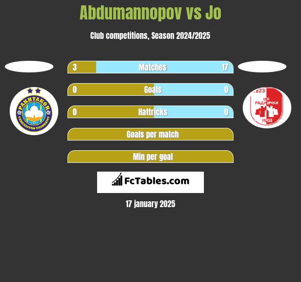 Abdumannopov vs Jo h2h player stats