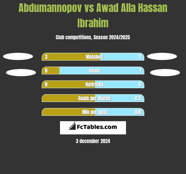 Abdumannopov vs Awad Alla Hassan Ibrahim h2h player stats