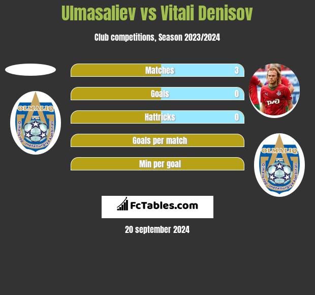 Ulmasaliev vs Vitali Denisov h2h player stats