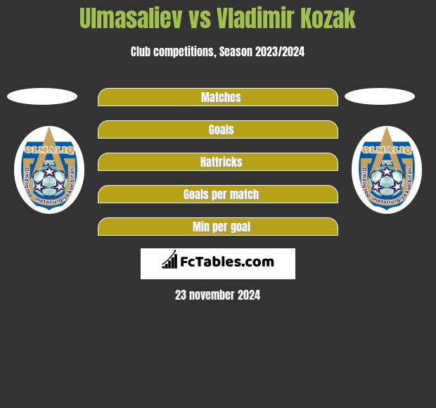 Ulmasaliev vs Vladimir Kozak h2h player stats