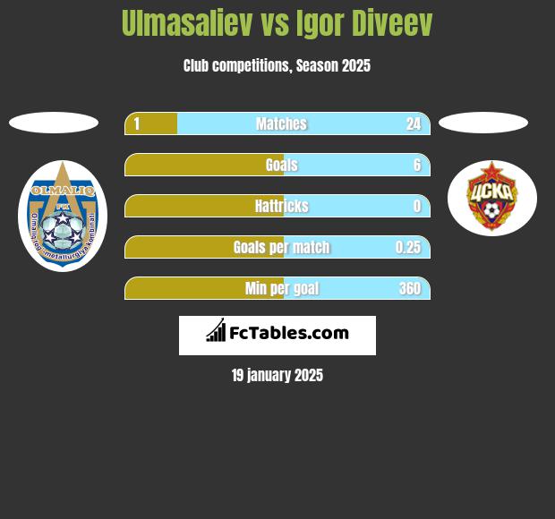 Ulmasaliev vs Igor Diveev h2h player stats