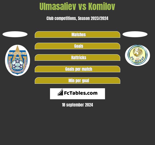 Ulmasaliev vs Komilov h2h player stats